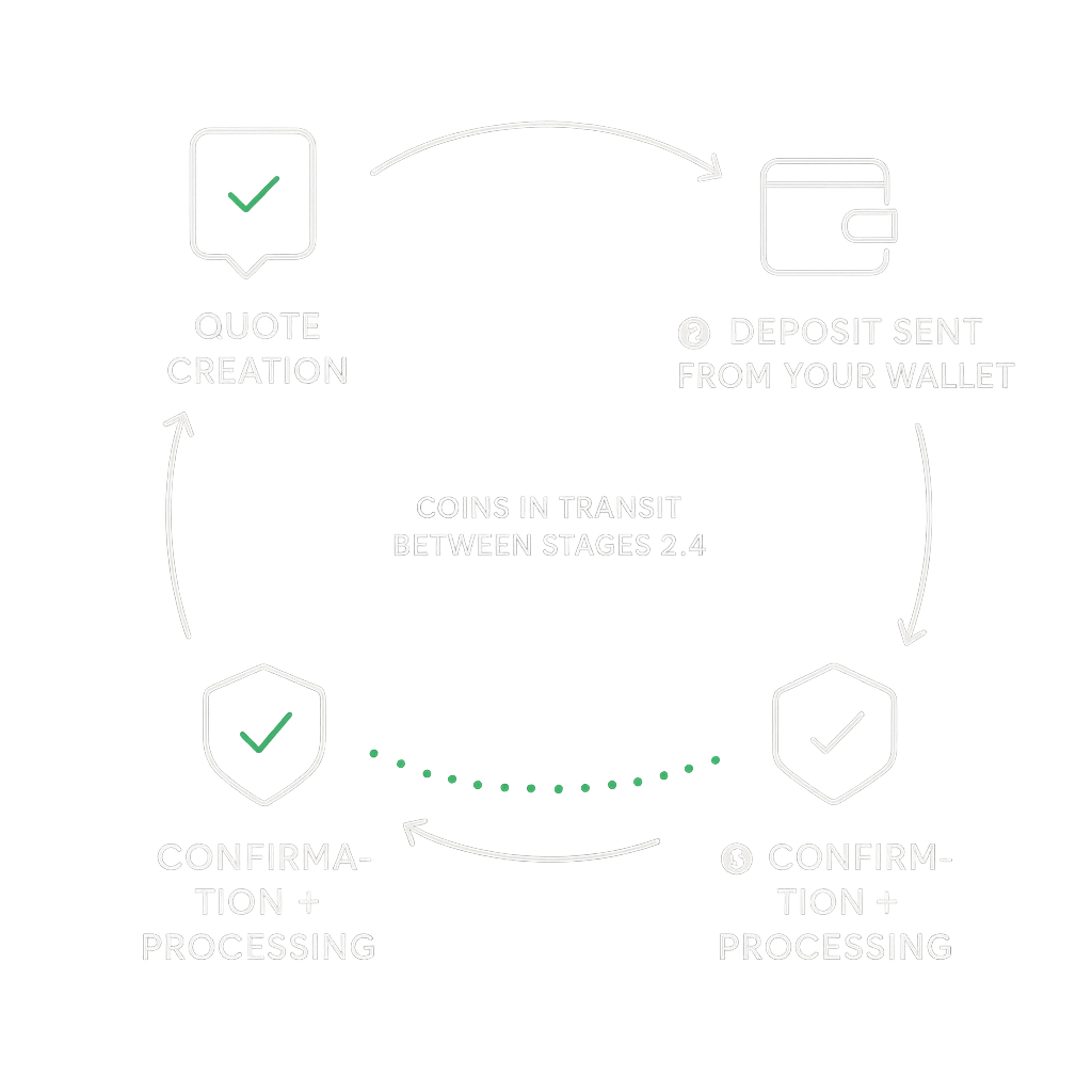 Where are my coins during a swap?