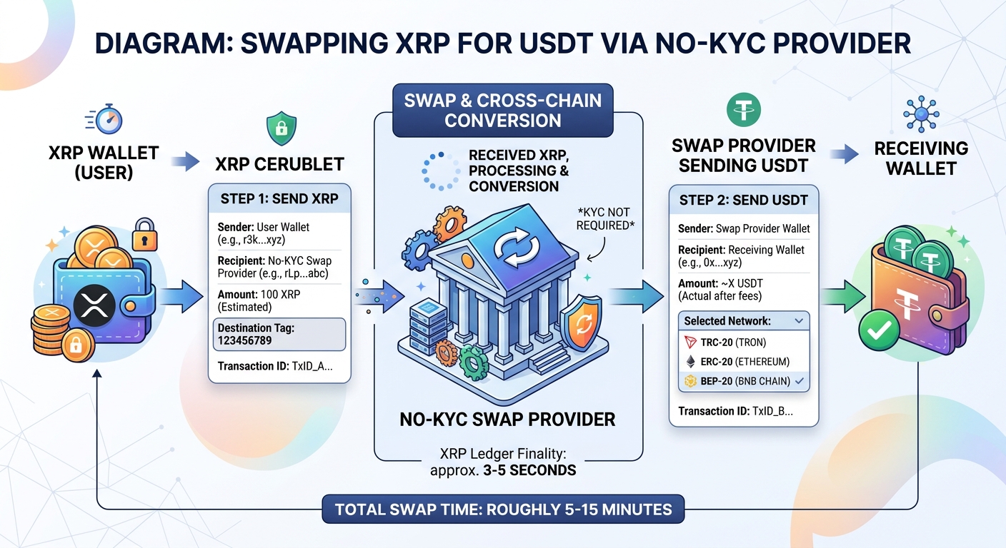 How to swap XRP to USDT without KYC